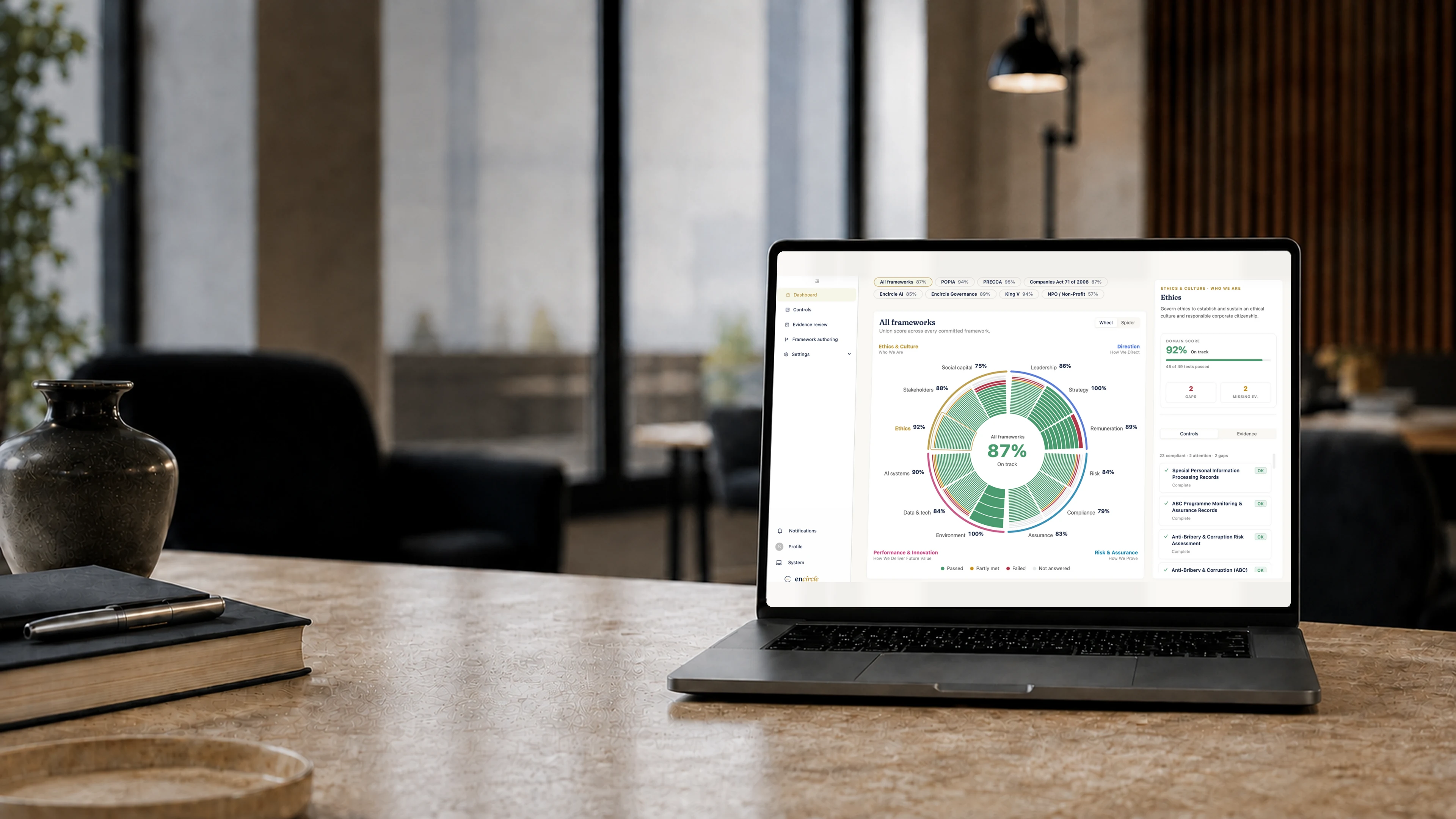 The Encircle dashboard open on a laptop in an office: an organisation at 87% across every committed framework, with the twelve-domain wheel grouped into its four pillars and the Ethics domain opened alongside at 92%.