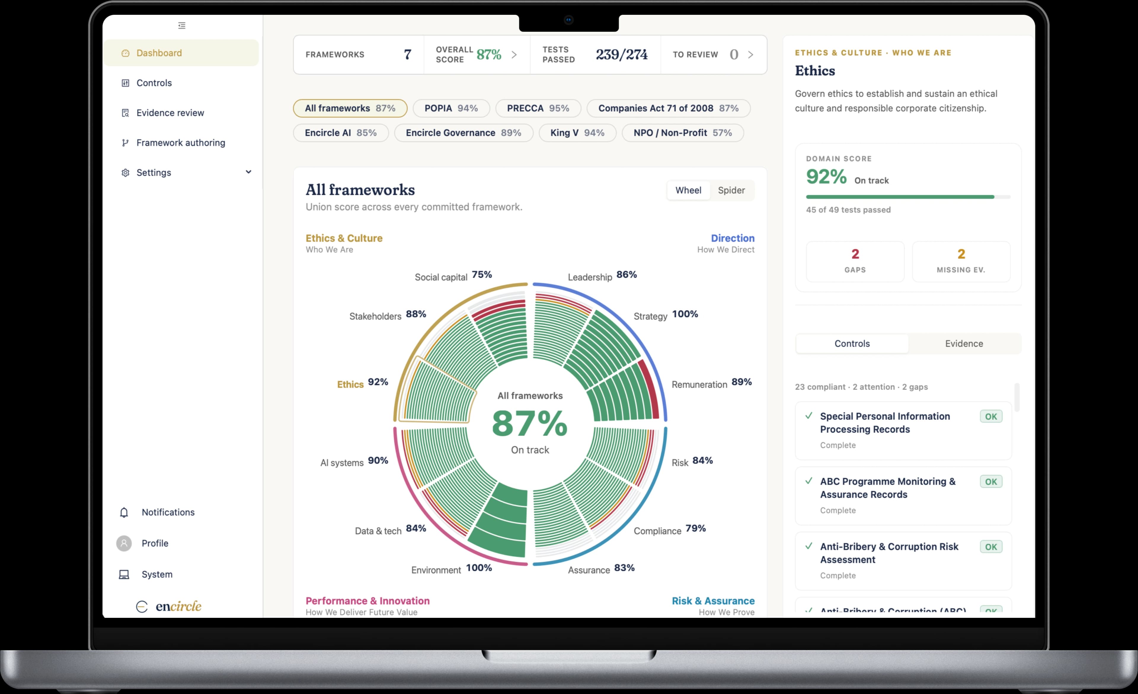 The Encircle dashboard on a laptop: seven frameworks committed, an overall score of 87%, 239 of 274 tests passed, and the twelve-domain wheel grouped into its four pillars with the Ethics domain opened alongside at 92%.